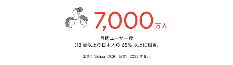 左端に男女 3 人の顔、その横、7,000 万人 月間ユーザー数（18 歳以上の日本人の 65% 以上の相当）出典:NIelsen DCR、日本、2022 年 5 月