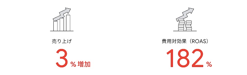 棒グラフの上に矢印、売り上げ、3% 増加。積み重なったコインの上に矢印、費用対効果（ROAS）182%。