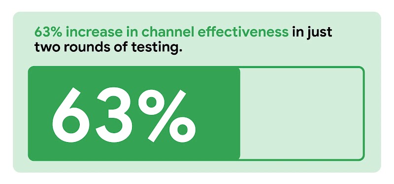 Stat reads: “63% increase in channel effectiveness in just two rounds of testing.” Below, a green battery filled up roughly ⅗, with the stat 63% in white numbering.