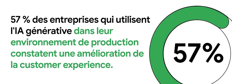 57 % des entreprises qui utilisent l'IA générative dans leur environnement de production constatent une amélioration de la customer experience.