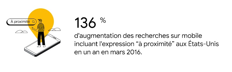 Une personne à la peau claire et portant une casquette se tient sur un gigantesque téléphone à côté d'une barre de recherche indiquant "à proximité". 136 % d'augmentation des recherches sur mobile incluant l'expression "à proximité" aux États-Unis en un a