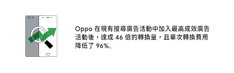 兩部手機的圖標，上面有一個放大鏡和上升得圖標。右邊文字顯示，Oppo 在現有搜尋廣告活動中加入最高成效廣告活動後，達成46倍的轉換量，且單次轉換費用降低了96%