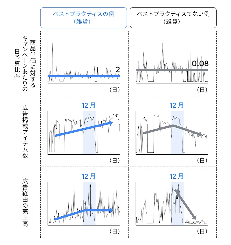 ベストプラクティスを守った左の場合は、需要のピークである 12 月を過ぎても、広告経由の売り上げが伸び続けている。反対に右の例では、商品単価に対して日予算が 0.08、つまり 1 万円の商品に対して 800 円の日予算で、掲載アイテム数も途中から減っている。その結果、需要のピークを過ぎると広告経由の売り上げが大きく減少してしまっている。