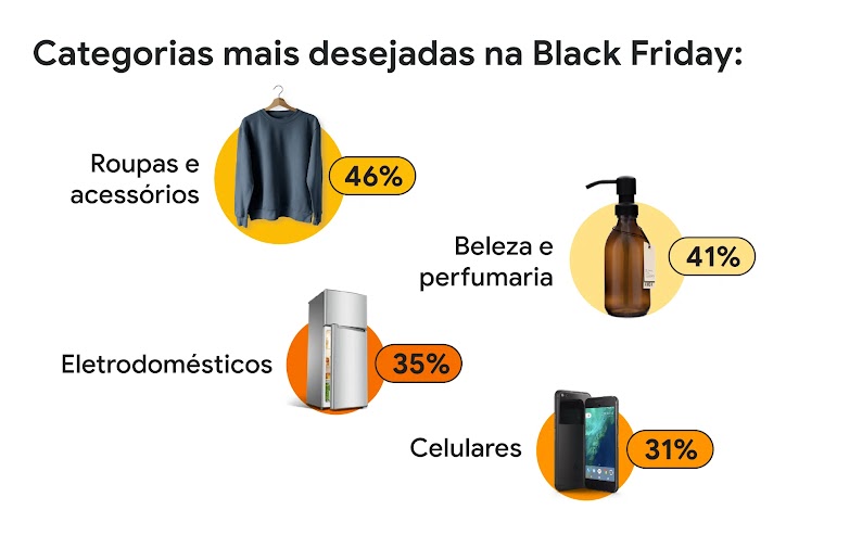 Categorias mais desejadas na Black Friday: Roupas e acessórios 46%, Beleza e perfumaria 41%, Eletrodomésticos 35%, Celulares 35%.