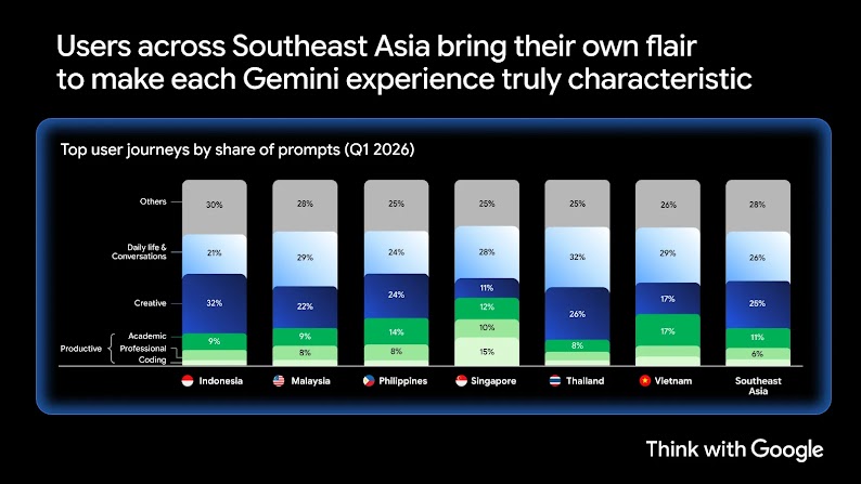 Stacked bar chart of Gemini user journeys across six Southeast Asia markets in Q1 2026. Creative and daily life prompts dominate regionally, but each market differs, reflecting the diverse ways people use Gemini as their AI-powered personal assistant