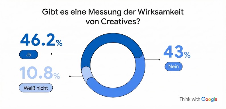 Ein Donut-Diagramm von Think with Google zur Frage „Gibt es eine Messung der Wirksamkeit von Creatives?“. Die Ergebnisse zeigen: 46,2 % Ja, 43 % Nein und 10,8 % Weiß nicht.