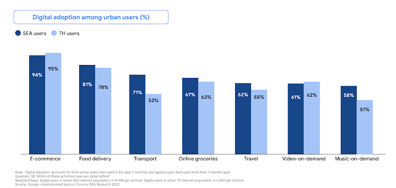 อัตราการใช้งานอีคอมเมิร์ซในกลุ่มคนที่อยู่ในเขตเมืองในเอเชียตะวันออกเฉียงใต้สูงถึง 94% โดย อัตราการใช้งานอีคอมเมิร์ซในกลุ่มคนที่อยู่ในเขตเมืองในประเทศไทยอยู่ที่ 95%