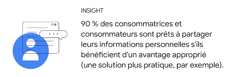 Plus de 90 % des consommatrices et consommateurs sont prêts à partager leurs informations personnelles s'ils bénéficient d'un avantage approprié (une solution plus pratique, par exemple).