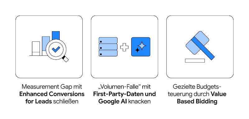Grafik mit drei nebeneinanderliegenden Kacheln, die Marketing-Lösungen zeigen: 1. „Measurement Gap mit Enhanced Conversions for Leads schließen“ (Icon: Balkendiagramm mit Lupe). 2. „‚Volumen-Falle‘ mit First-Party-Daten und Google AI knacken“ (Icon: Datenbank-Symbol und KI-Sterne). 3. „Gezielte Budgetsteuerung durch Value Based Bidding“ (Icon: Auktionshammer).