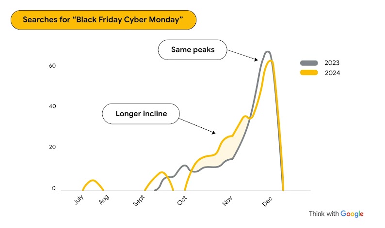 A line graph compares “Black Friday Cyber Monday” searches in 2023 and 2024, showing a longer incline in 2024 with similar November to December peaks, highlighting recent holiday marketing and shopping trends in Australia.