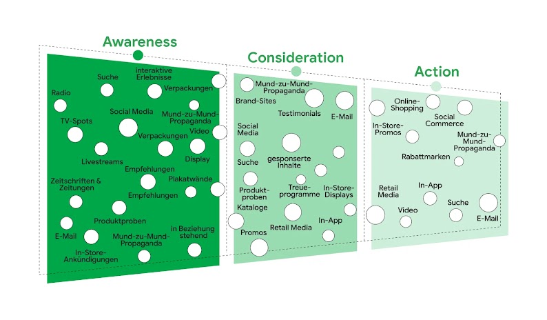 Ein unterteiltes Diagramm mit Touchpoints in jedem Abschnitt, beginnt breit mit „Awareness“, verjüngt sich unter „Consideration“ und läuft unter „Action“ noch spitzer zu. Awareness: Radio, Fernsehwerbung, Mundpropaganda; Consideration: Suche, Marken-Websi