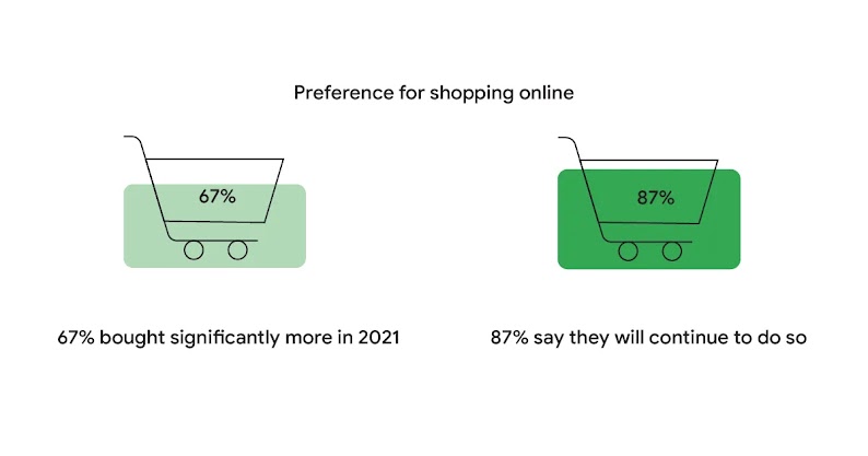 This illustration shows that 67% of South African consumers significantly shopped online in 2021, while 87% expressed that they will continue to do so going forward.