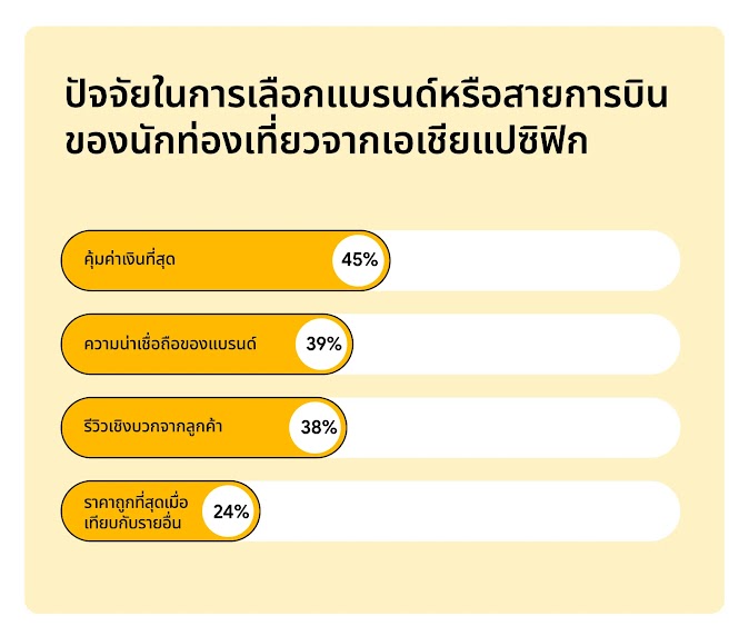 ตัวอย่างพฤติกรรมผู้บริโภคในยุคดิจิทัลคือ นักท่องเที่ยวจากเอเชียแปซิฟิกเลือกแบรนด์หรือสายการบิน โดยพิจารณาจากความคุ้มค่าเงิน 45% ความน่าเชื่อถือ 39% รีวิวเชิงบวกจากลูกค้า 38% และราคาที่ถูกที่สุด 24%