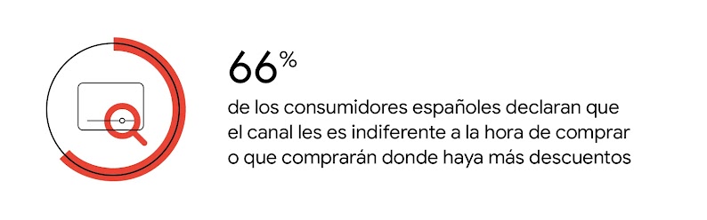 Icono de reproductor con una lupa dentro de un círculo coloreado en parte en rojo, con el texto el 66% de los consumidores españoles declaran que el canal les es indiferente a la hora de comprar o que comprarán donde haya más descuentos