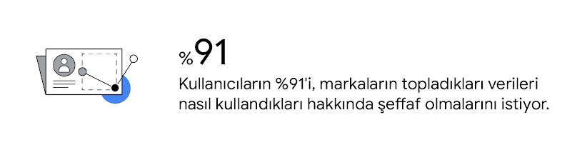 İzin verilmiş kullanıcı bilgilerini toplayan bir reklamı gösteren resim. Kullanıcıların %91'i markaların topladıkları verileri nasıl kullandıkları hakkında şeffaf olmalarını istiyor.