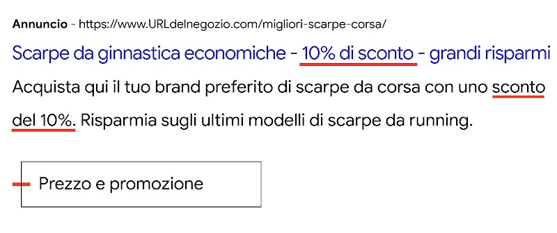Esempio di annuncio associato ai risultati di ricerca per scarpe da ginnastica che illustra come un brand può concentrarsi solo sugli sconti. L'annuncio dice: scarpe da ginnastica economiche, 10% di sconto, grandi risparmi. Acquista qui il tuo brand prefe