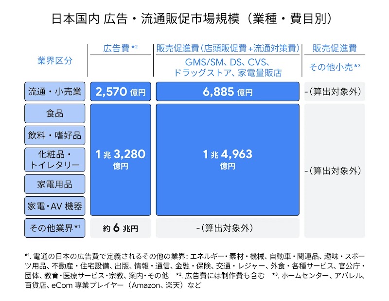 日本国内の広告・流通販促市場の規模を業種・費目別に示した表