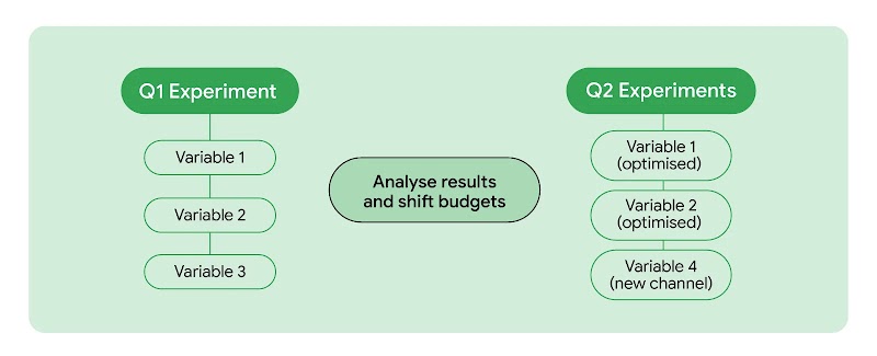 A diagram of Just Eat’s test cycles. On the left, Variables 1, 2, and 3 of the Q1 experiment. On the left, Variables 1 (optimised), 2 (optimised), and 4 (new channel) of the Q2 experiment. In the middle, copy: Analyse results and shift budgets.