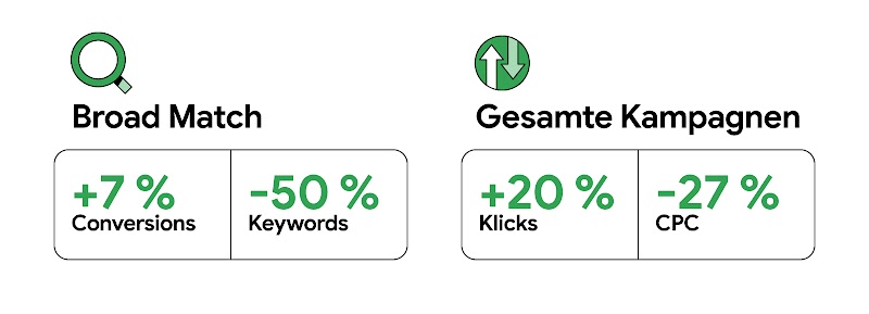 Die Grafik präsentiert KPIs: Für "Broad Match" werden +7 % Conversions und 50 % weniger Keywords ausgewiesen. Für "Gesamte Kampagnen" werden +20 % Klicks und -27 % Cost-per-Click (CPC) dargestellt.