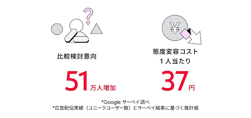 比較検討意向：51 万人増加、1 人あたりの態度変容コスト：37 円
