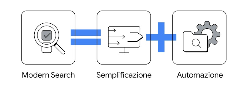 Un'illustrazione mostra 3 icone, una barra di ricerca, lo schermo di un computer e un ingranaggio.Modern Search = semplificazione + automazione