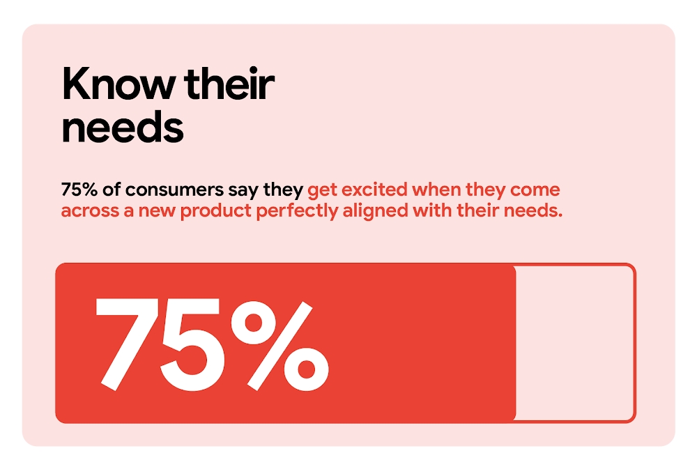 Know their needs. 75% of consumers say they get excited when they come across a new product perfectly aligned with their needs. A horizontal measurement bar indicates 75% with a solid red color, leaving the remaining amount transparent.