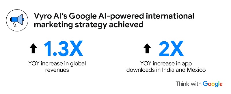 Vyro AI’s Google AI-powered international app marketing strategy achieved a 1.3X YOY increase in global revenues and a 2X YOY increase in app downloads in India and Mexico, highlighting the success of AI in app marketing for profitable growth.