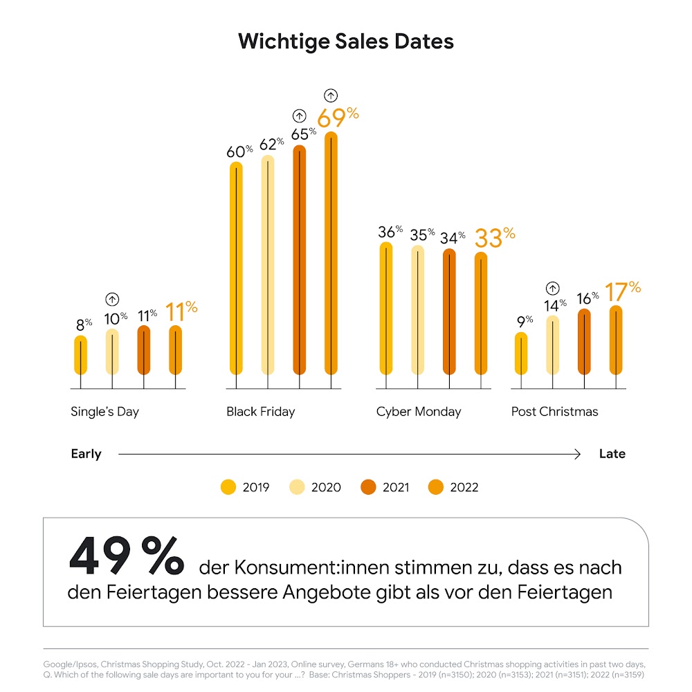 Das Balkendiagramm zeigt die wichtigsten Sales Dates und ihre Veränderungen von 2019 bis 2022.