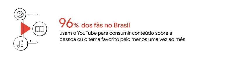 96% dos fãs no Brasil usam o YouTube para consumir conteúdo sobre a pessoa ou o tema favorito pelo menos uma vez ao mês.