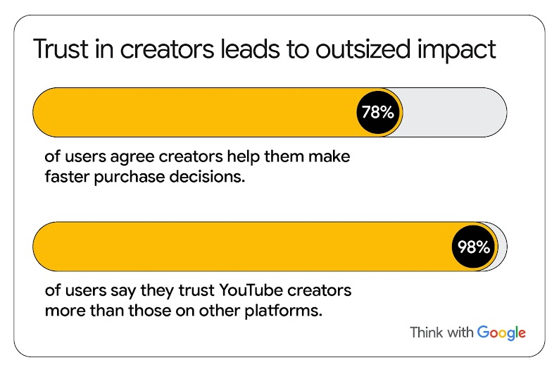 Trust in creators leads to outsized impact: 78% of users agree creators help them make faster purchase decisions; 98% of users say they trust YouTube creators more than those on other platforms.