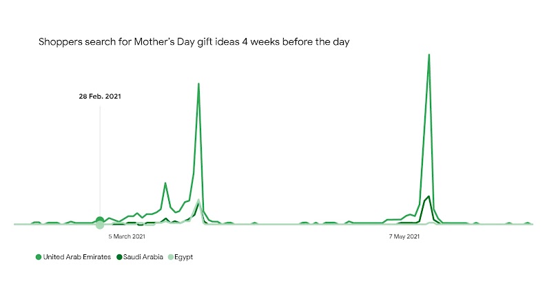 A line graph illustrates how shoppers begin searching for Mother’s Day gift ideas four weeks before the big day.
