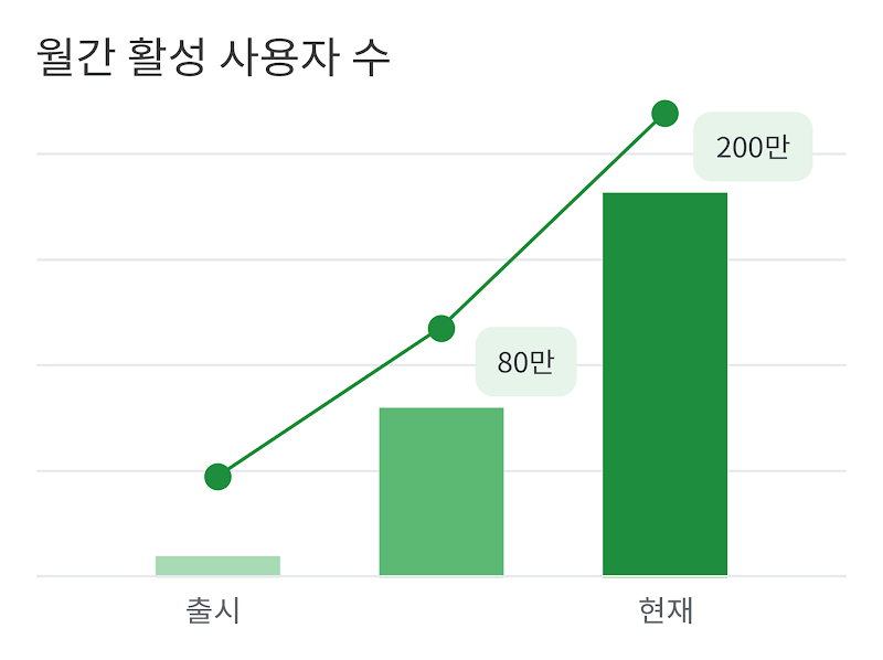 '월간 활성 사용자 수' 제목의 막대 그래프