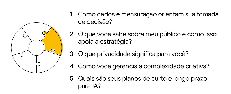 Quebra-cabeça redondo com cinco peças: Como dados e mensuração orientam sua tomada de decisão? Como os insights do público apoiam sua estratégia? O que privacidade significa para você? Como você gerencia a complexidade criativa? Quais são seus planos de c