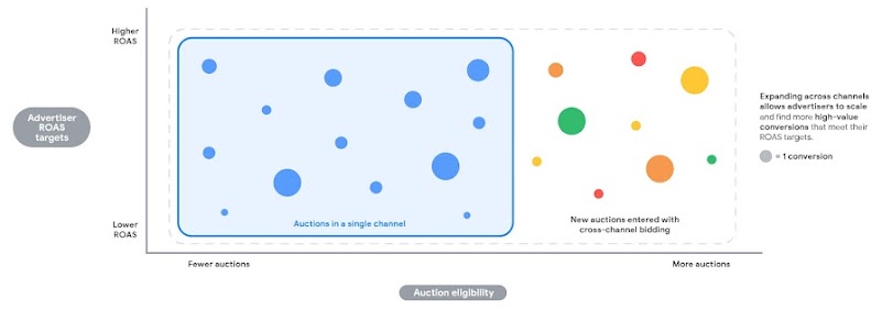 Cambia de una estrategia de ofertas de un solo canal a una en múltiples canales para obtener más conversiones con un ROI alto