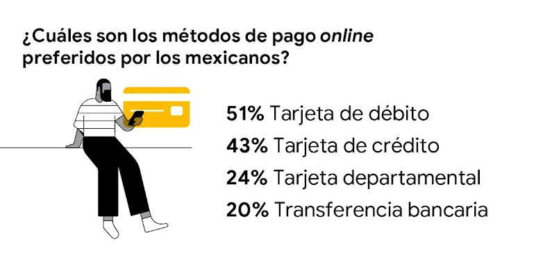 Un hombre con barba y remera rayada sostiene un celular en la mano. Sobre él, un ícono de tarjeta de crédito en amarillo. Sobre ellos, la leyenda: ¿Cuáles son los métodos de pago online preferidos por los mexicanos? “.