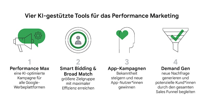 Die Grafik zeigt vier KI-gestützte Tools für das Performance Marketing: Performance Max, Smart Bidding und Broad Match, App-Kampagnen sowie Demand Gen.