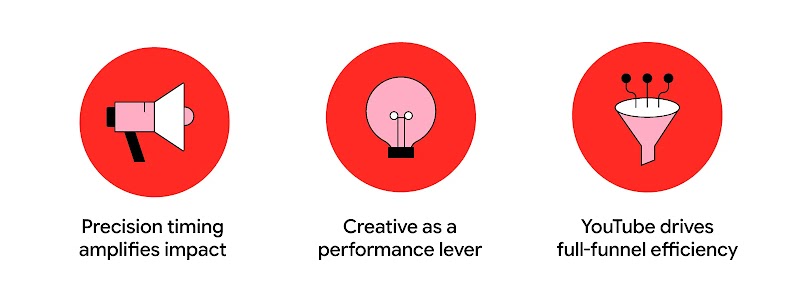 Three red circles featuring pink icons of a megaphone, a lightbulb, and a marketing funnel, with text underneath reading "Precision timing amplifies impact", "Creative as a performance lever", and "YouTube drives full-funnel efficiency".