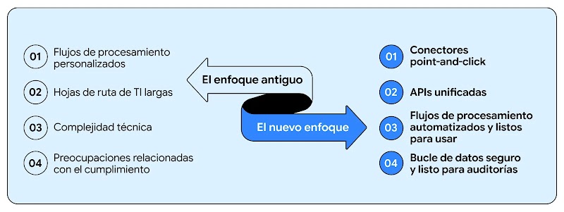 Conectar datos offline con campañas digitales. Flecha del enfoque antiguo: flujos de procesamiento personalizados, hojas de ruta de TI largas, complejidad técnica y problemas de cumplimiento. Flecha del nuevo enfoque: conectores point-and-click, APIs unificadas, flujos de procesamiento automatizados y bucle de datos seguro.