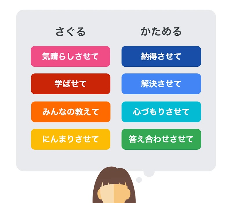 生活者の情報探索の回遊行動の裏側にある 8 つの動機。「さぐる」の 4 つと、「かためる」の 4 つを行き来しながら、情報を探索している