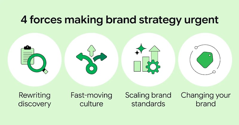 4 forces making brand strategy urgent. Icons align with four list items: Rewriting discovery (magnifying glass); Fast-moving culture (3 branching arrows); Scaling brand standards (sparkle & gear wheel); Changing your brand (price tag).