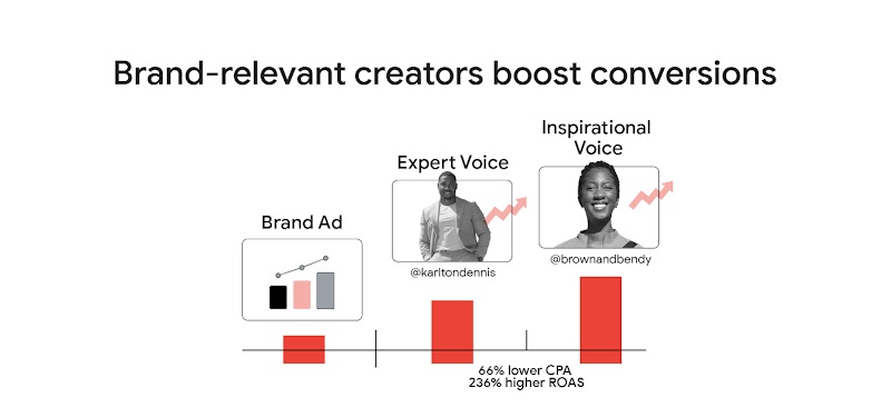 A bar graph showing how creators can boost conversions. Above the bars, from left to right: a bar graph icon, a photo of tax strategist Karlton Dennis, and a headshot of yoga teacher Brown and Bendy. Below, copy reads: “66% lower CPA; 236% higher ROAS”.