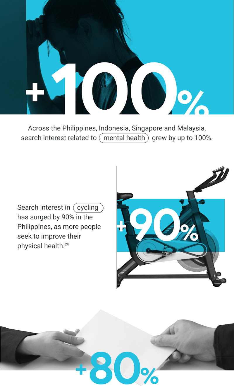 +100% searches related to “mental health” in Philippines, Indonesia, Singapore and Malaysia. +90% search interest for “cycling” in the Philippines. Search interest in “change jobs” grew by 80% as The Great Resignation shows up in the Philippines.