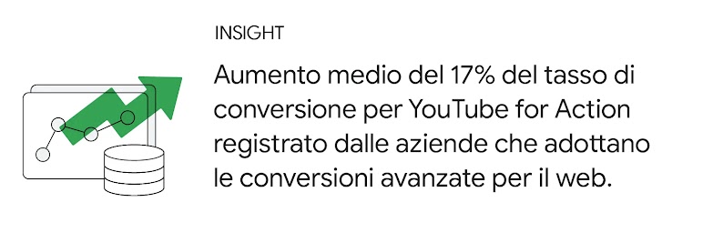 Insight: aumento medio del 17% del tasso di conversione per YouTube for Action registrato dalle aziende che adottano le conversioni avanzate per il web.