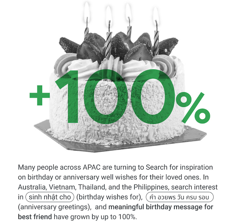 In Australia, Vietnam, Thailand and the Philippines, search interest in "sinh nhật cho" (birthday wishes for), “คํา อวยพร วัน ครบ รอบ” (anniversary greetings), and "meaningful birthday message for best friend" has grown by up to 100%.