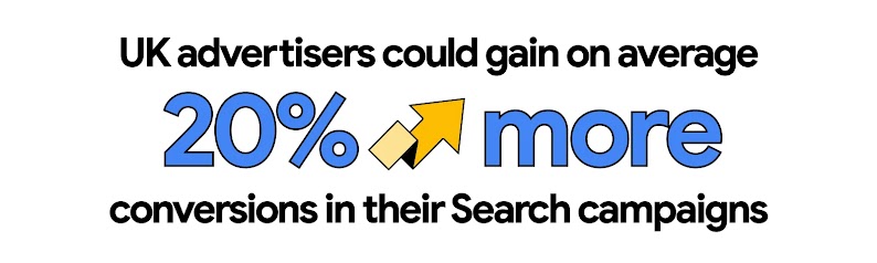 UK advertisers could gain on average 20% more conversions in their Search campaigns.