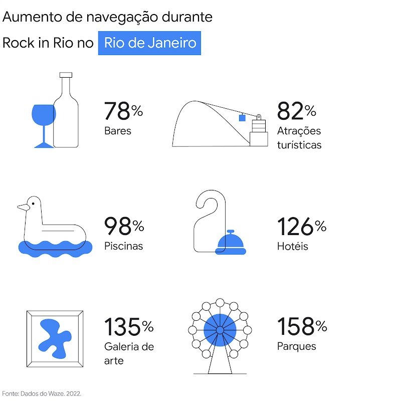 Aumento de navegação durante o Rock in Rio 2022, no Rio de Janeiro. Bares 78%. Atrações turísticas: 82%. Piscinas: 98%. Hotéis: 126%. Galerias de arte: 135%. Parques: 158%.  Fonte: Dados do Waze, 2022.