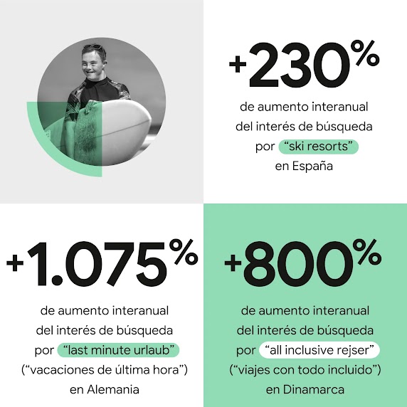En la infografía se ve una foto de una persona sujetando una tabla de surf. También se muestra información sobre el aumento interanual del interés de búsqueda: +230 % por "ski resorts" en Sudáfrica, +1075 % por "last minute urlaub" en Alemania y +800 % po