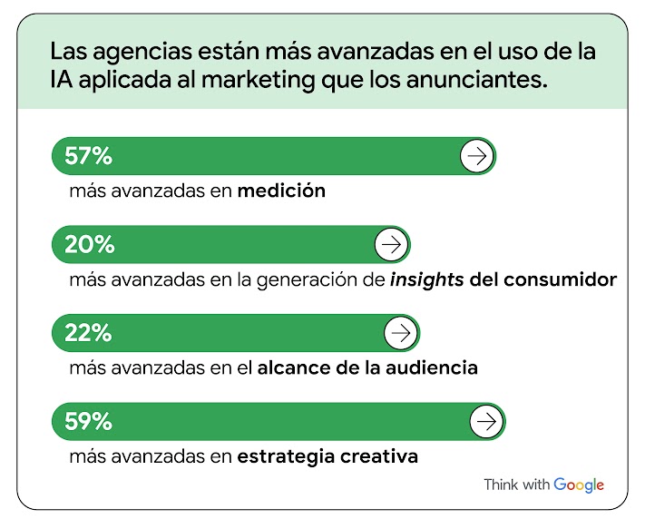 Un gráfico de barras titulado “Las agencias están más avanzadas que los anunciantes en el uso de IA en funciones de marketing” muestra que las agencias están un 57% más avanzadas en medición y un 59% en estrategia creativa.