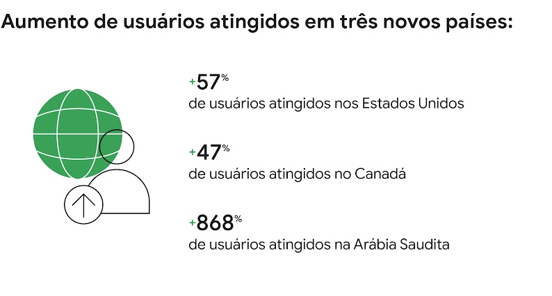 Aumento de usuários atingidos em três novos países: + 57% de usuários nos Estados Unidos. + 47% de usuários no Canadá. + 868% de usuários na Arábia Saudita.