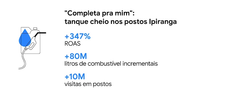 Números da campanha Completa pra mim: mais de 80 milhões de litros de combustível incrementais, ROAS de 347% e mais de 10 milhões de visitas em postos